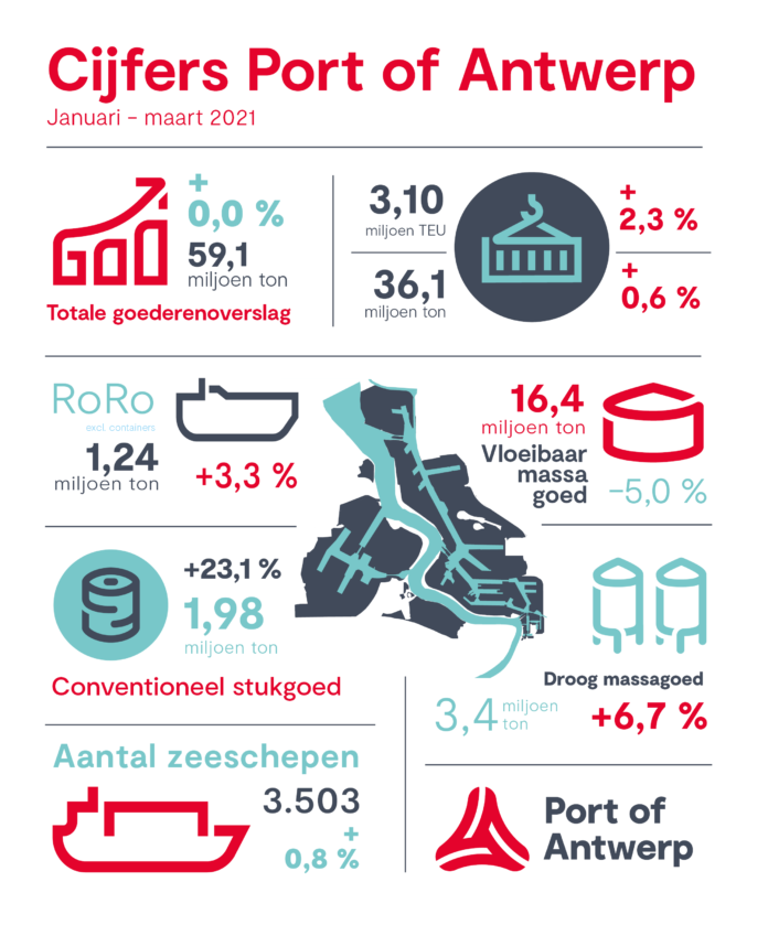 Antwerpen overslagcijfers kwartaal 2021-1